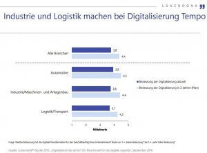 Studie- Mit Supply-Chain…